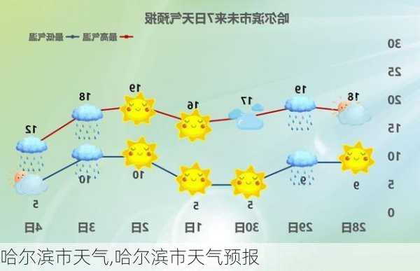 哈尔滨市天气,哈尔滨市天气预报