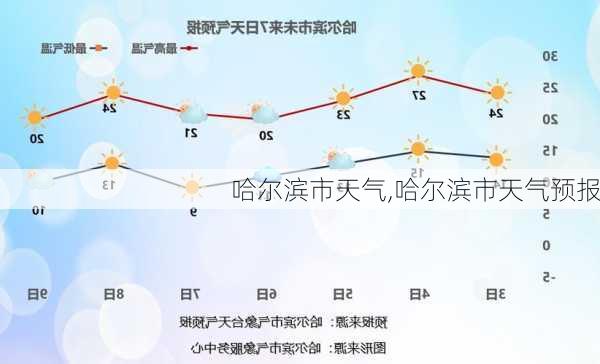 哈尔滨市天气,哈尔滨市天气预报