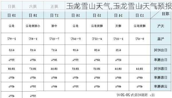 玉龙雪山天气,玉龙雪山天气预报