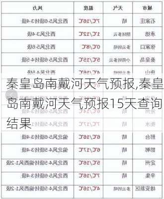 秦皇岛南戴河天气预报,秦皇岛南戴河天气预报15天查询结果