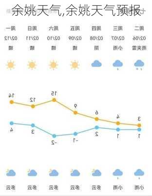 余姚天气,余姚天气预报