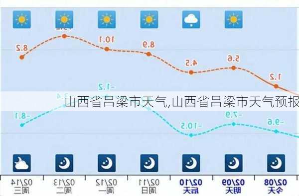 山西省吕梁市天气,山西省吕梁市天气预报