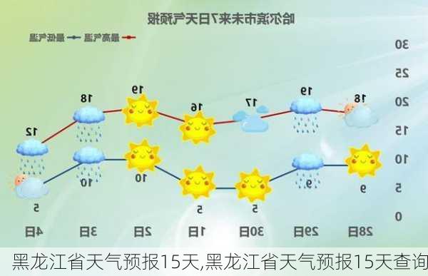 黑龙江省天气预报15天,黑龙江省天气预报15天查询