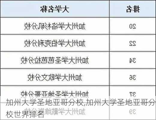 加州大学圣地亚哥分校,加州大学圣地亚哥分校世界排名