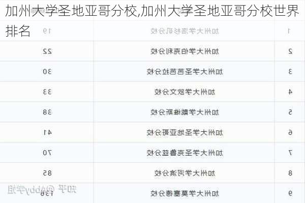 加州大学圣地亚哥分校,加州大学圣地亚哥分校世界排名