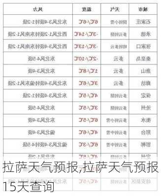 拉萨天气预报,拉萨天气预报15天查询