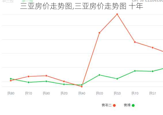 三亚房价走势图,三亚房价走势图 十年