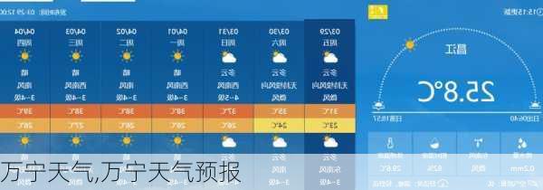 万宁天气,万宁天气预报