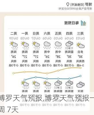 博罗天气预报,博罗天气预报一周 7天