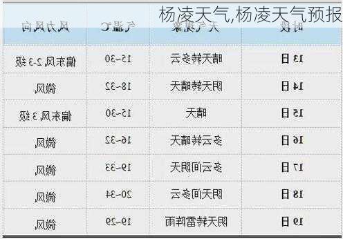 杨凌天气,杨凌天气预报