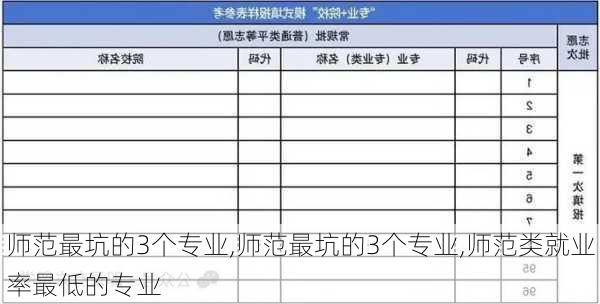 师范最坑的3个专业,师范最坑的3个专业,师范类就业率最低的专业