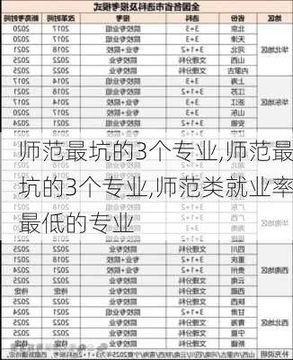 师范最坑的3个专业,师范最坑的3个专业,师范类就业率最低的专业