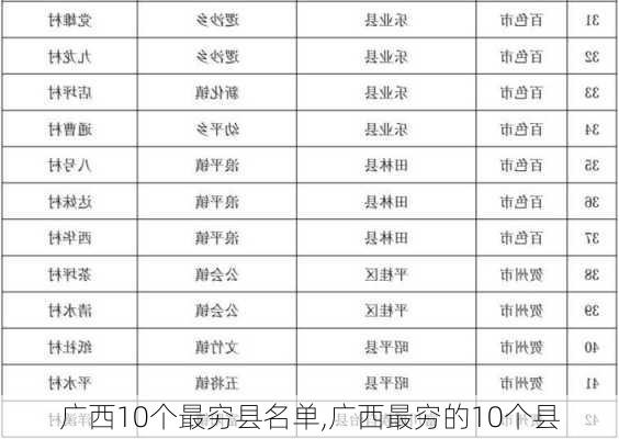 广西10个最穷县名单,广西最穷的10个县