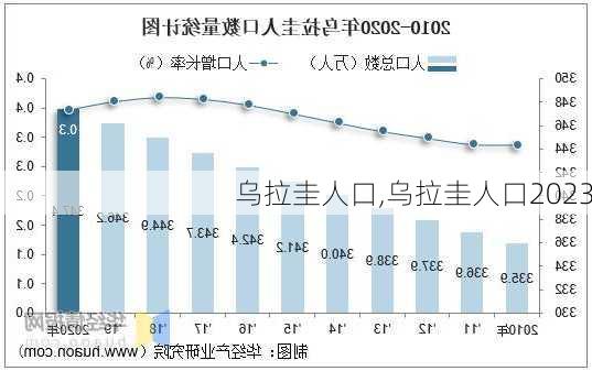 乌拉圭人口,乌拉圭人口2023