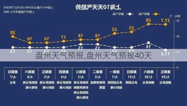 盘州天气预报,盘州天气预报40天