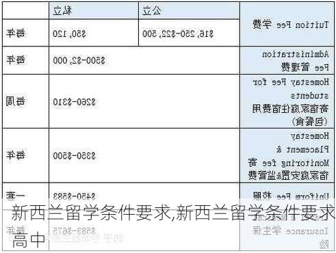 新西兰留学条件要求,新西兰留学条件要求高中