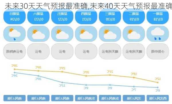 未来30天天气预报最准确,未来40天天气预报最准确