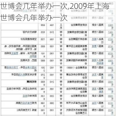 世博会几年举办一次,2009年上海世博会几年举办一次