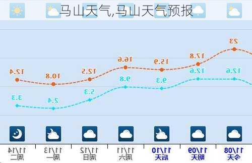 马山天气,马山天气预报