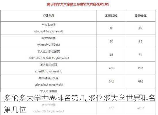 多伦多大学世界排名第几,多伦多大学世界排名第几位