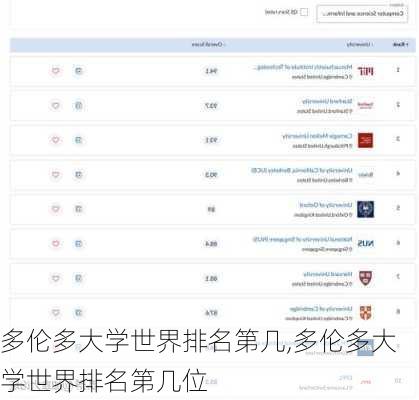 多伦多大学世界排名第几,多伦多大学世界排名第几位