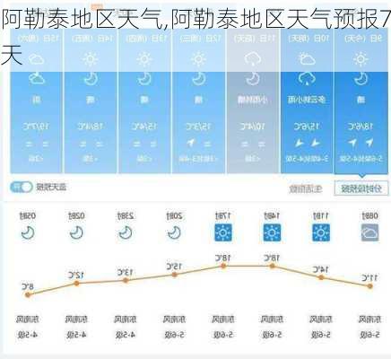 阿勒泰地区天气,阿勒泰地区天气预报7天