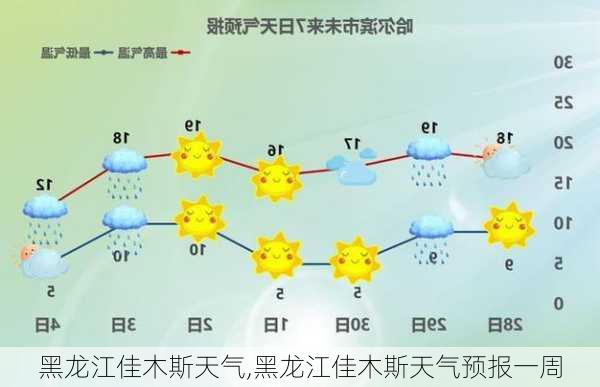 黑龙江佳木斯天气,黑龙江佳木斯天气预报一周