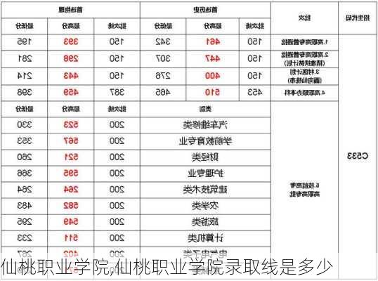 仙桃职业学院,仙桃职业学院录取线是多少