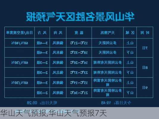 华山天气预报,华山天气预报7天