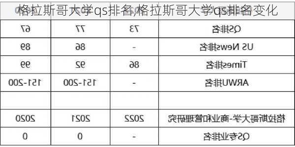 格拉斯哥大学qs排名,格拉斯哥大学qs排名变化