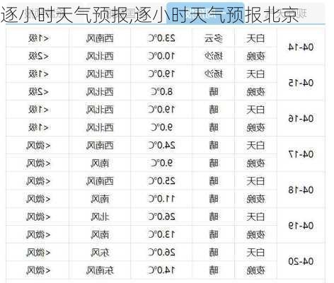 逐小时天气预报,逐小时天气预报北京