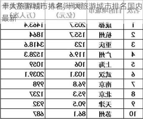 十大旅游城市排名,十大旅游城市排名国内最新