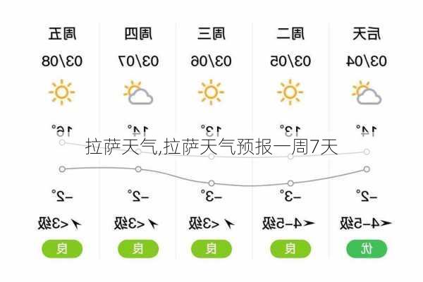 拉萨天气,拉萨天气预报一周7天