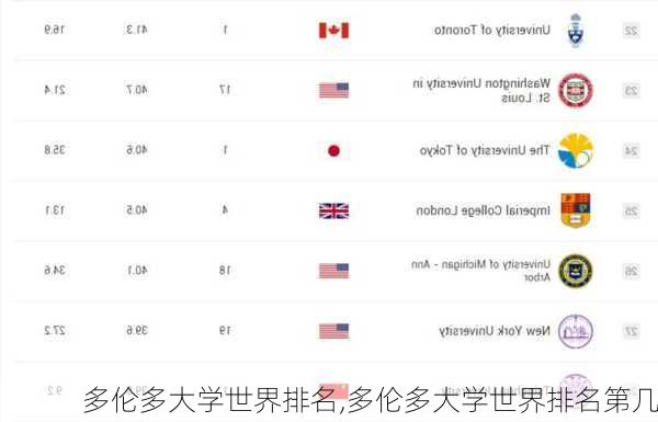 多伦多大学世界排名,多伦多大学世界排名第几