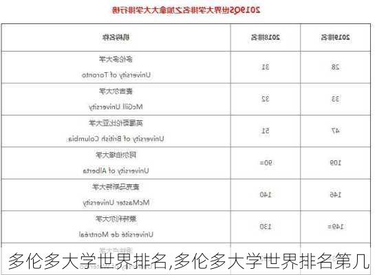 多伦多大学世界排名,多伦多大学世界排名第几