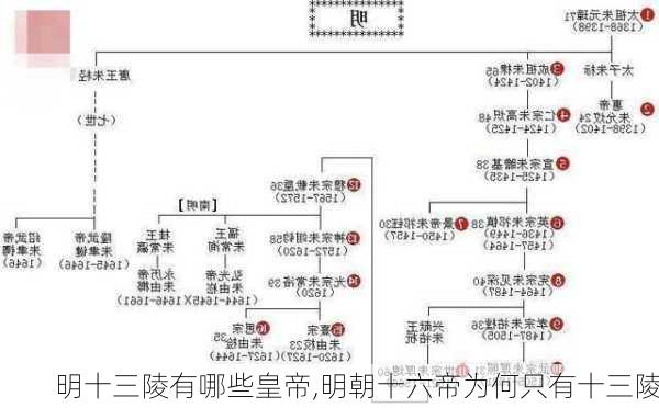 明十三陵有哪些皇帝,明朝十六帝为何只有十三陵