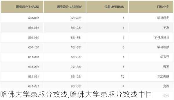 哈佛大学录取分数线,哈佛大学录取分数线中国