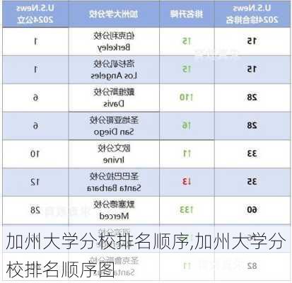 加州大学分校排名顺序,加州大学分校排名顺序图