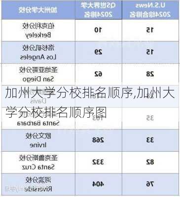 加州大学分校排名顺序,加州大学分校排名顺序图