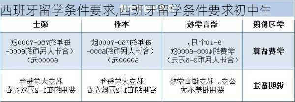 西班牙留学条件要求,西班牙留学条件要求初中生