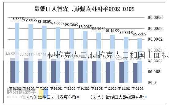 伊拉克人口,伊拉克人口和国土面积