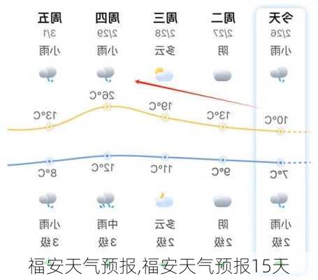 福安天气预报,福安天气预报15天