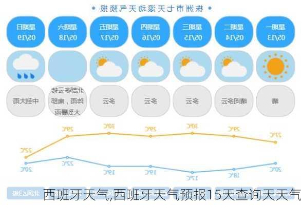 西班牙天气,西班牙天气预报15天查询天天气