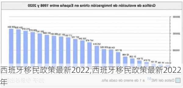 西班牙移民政策最新2022,西班牙移民政策最新2022年