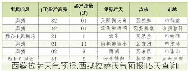 西藏拉萨天气预报,西藏拉萨天气预报15天查询