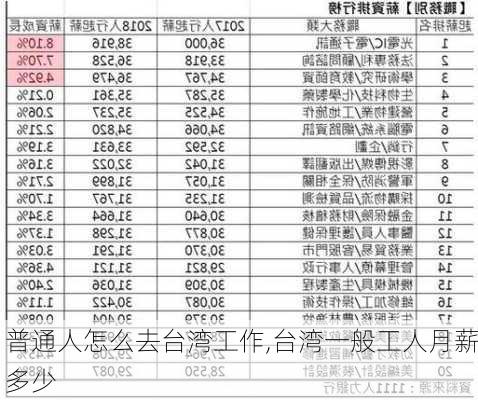 普通人怎么去台湾工作,台湾一般工人月薪多少