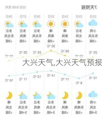 大兴天气,大兴天气预报