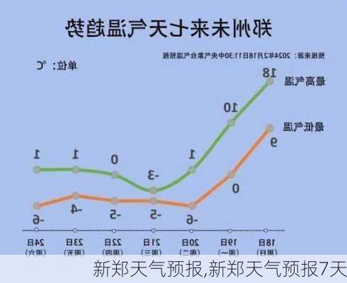 新郑天气预报,新郑天气预报7天