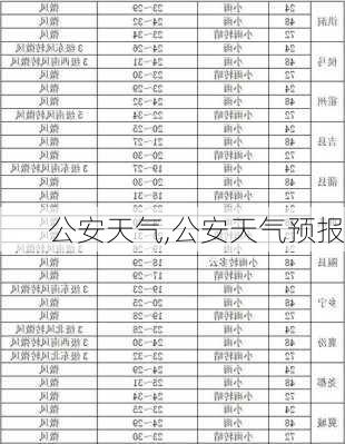 公安天气,公安天气预报