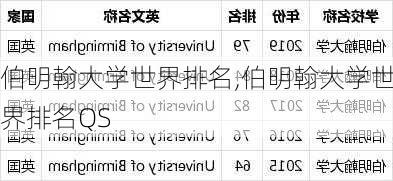伯明翰大学世界排名,伯明翰大学世界排名QS